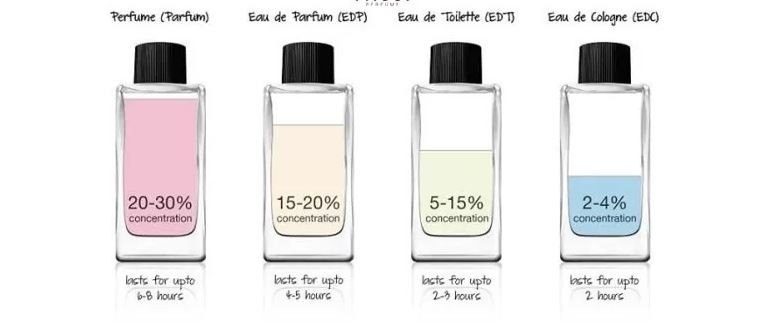 Những kiến Thức Cơ bản Cần Biết Khi Sử Dụng Nước hoa Xịt Và Lăn